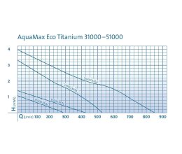 Oase AquaMax Eco Titanium 31000 Liter 170 Watt Teichpumpe