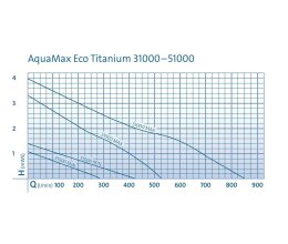 Oase Set AquaMax Eco Titanium + Controller 51000 Liter 70-320 Watt regelbar