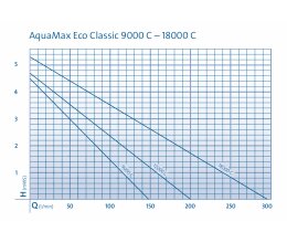 Oase AquaMax Eco Classic 9000 C regelbare Teichpumpe