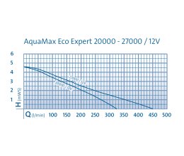 Oase AquaMax Eco Expert 20000 /12 V Teich & Schwimmteichpumpe