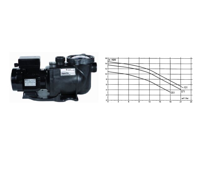 Poolpumpe Pentair Superflo 0,75kW 230V 25 QBM bei 2 Meter Förderhöhe