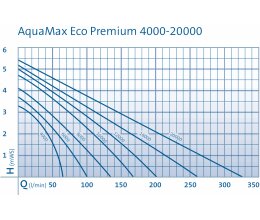 Oase AquaMax Eco Premium 17000 Teichpumpe