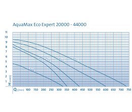 Oase Aquarius Eco Expert 28000 Teichpumpe