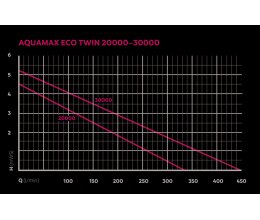 Oase AquaMax EcoTwin 30000 Liter/Std. regulierbare Filterpumpe