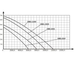 OSAGA Blaue Bella III 12000 Liter-Std.regelbar Teichfilter -Bachlaufpumpe mit Fernsteuerung