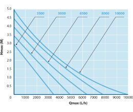 Aquaforte Teichpumpe EC 5000 Filter/Teichpumpe 26 Watt